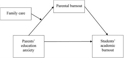 Parents’ Education Anxiety and Children’s Academic Burnout: The Role of Parental Burnout and Family Function